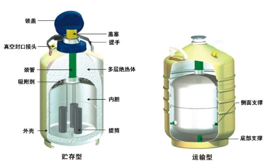 液氮罐結構 液氮罐結構